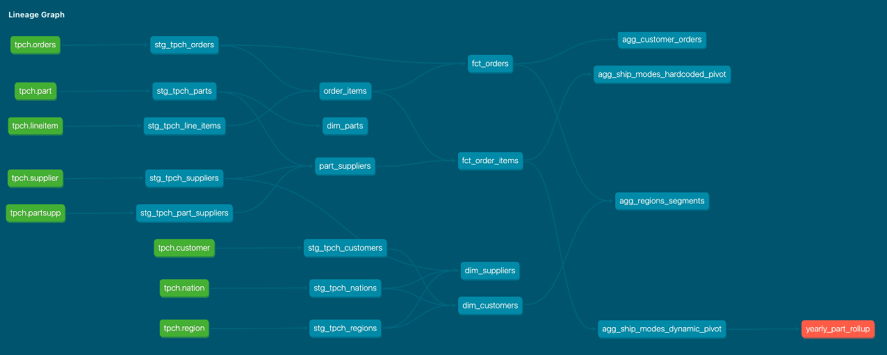 A screenshot of the lineage graph within dbt Cloud that showcases all data models within the project and their outputs.